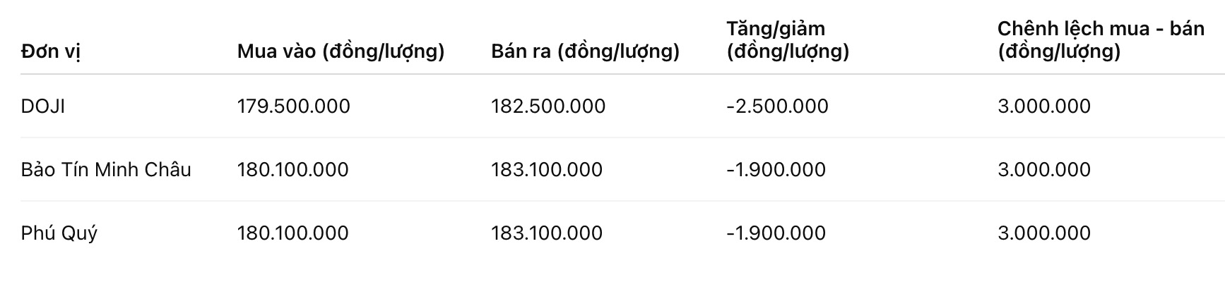 Giá vàng nhẫn trơn tại một số đơn vị kinh doanh. Đơn vị: đồng/lượng. Bảng: Khương Duy
