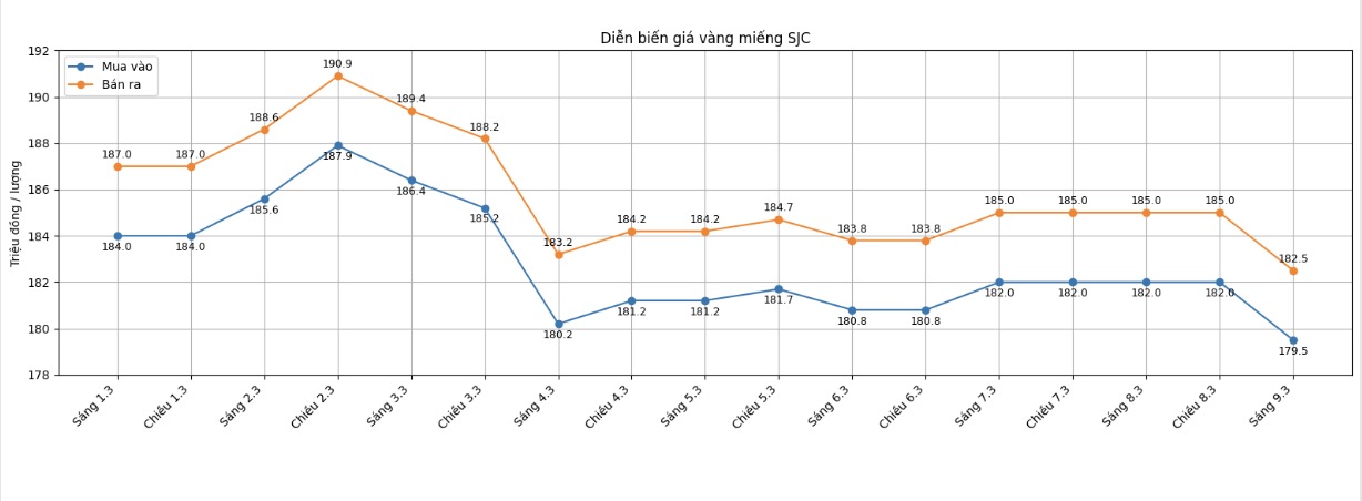 Diễn biến giá vàng SJC những phiên giao dịch gần đây. Biểu đồ: Khương Duy