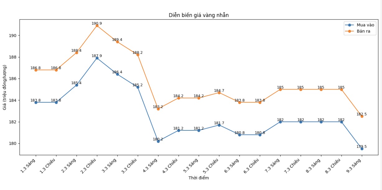 Diễn biến giá vàng nhẫn những phiên giao dịch gần đây. Biểu đồ: Khương Duy