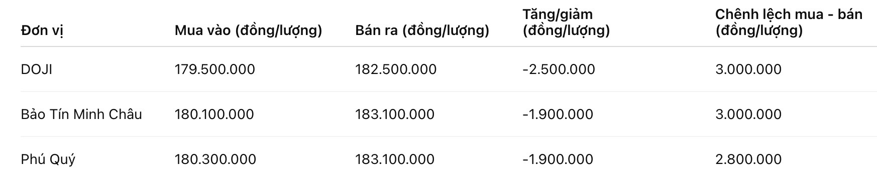 Giá vàng miếng SJC tại một số đơn vị kinh doanh. Đơn vị: đồng/lượng. Bảng: Khương Duy
