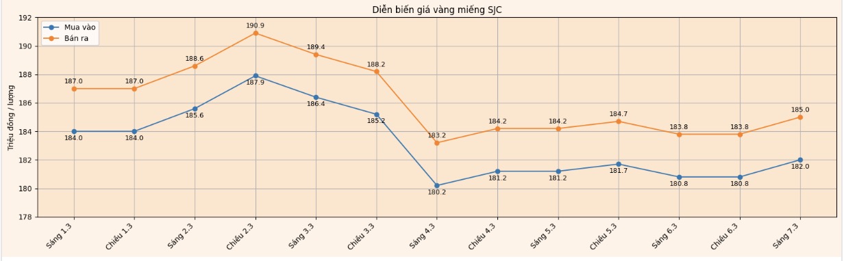 Diễn biến giá vàng SJC những phiên giao dịch gần đây. Biểu đồ: Khương Duy 