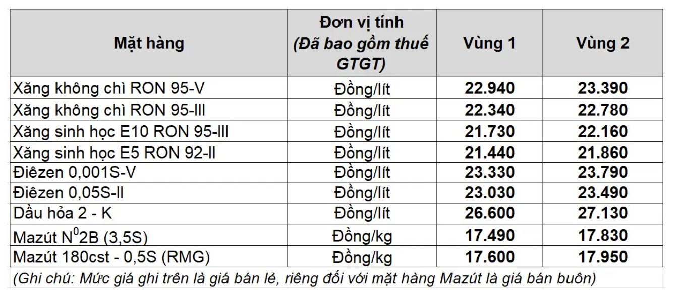 Giá xăng dầu trong nước ngày 7.3 theo bảng giá công bố của Petrolimex.