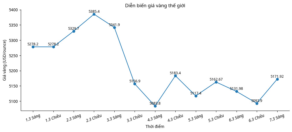 Diễn biến giá vàng thế giới những phiên giao dịch gần đây. Biểu đồ: Song Anh