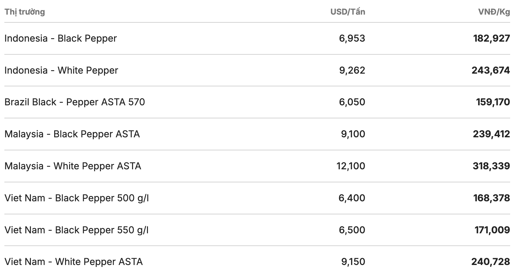 Giá tiêu thế giới cập nhật lúc 11h30 ngày 7.3. Nguồn: Giacaphe.com  