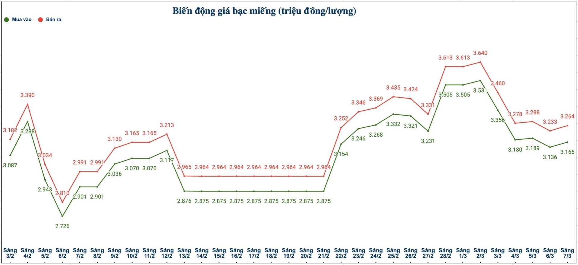 Biến động giá bạc trong nước những phiên gần đây. Biểu đồ: Phương Anh 