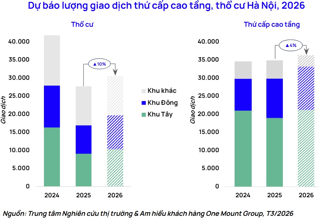 Dự báo các phân khúc chung cư cao tầng, thổ cư tại Hà Nội năm 2026. Ảnh: One Mount Group
