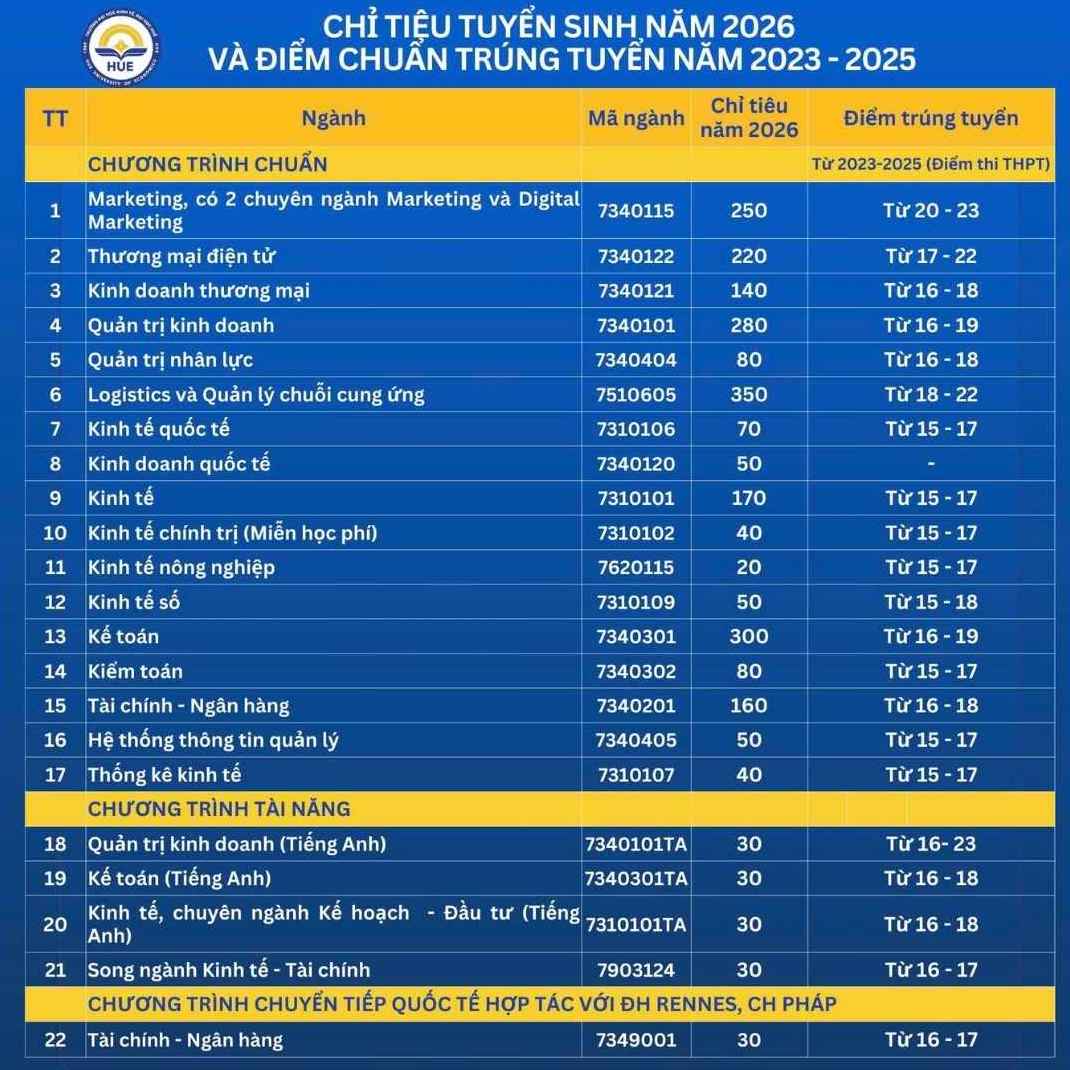 Các ngành đào tạo và chỉ tiêu tuyển sinh năm 2026 của Trường Đại học Kinh tế - Đại học Huế, trong đó có ngành Kinh tế quốc tế. Ảnh: Trường Đại học Kinh tế - Đại học Huế