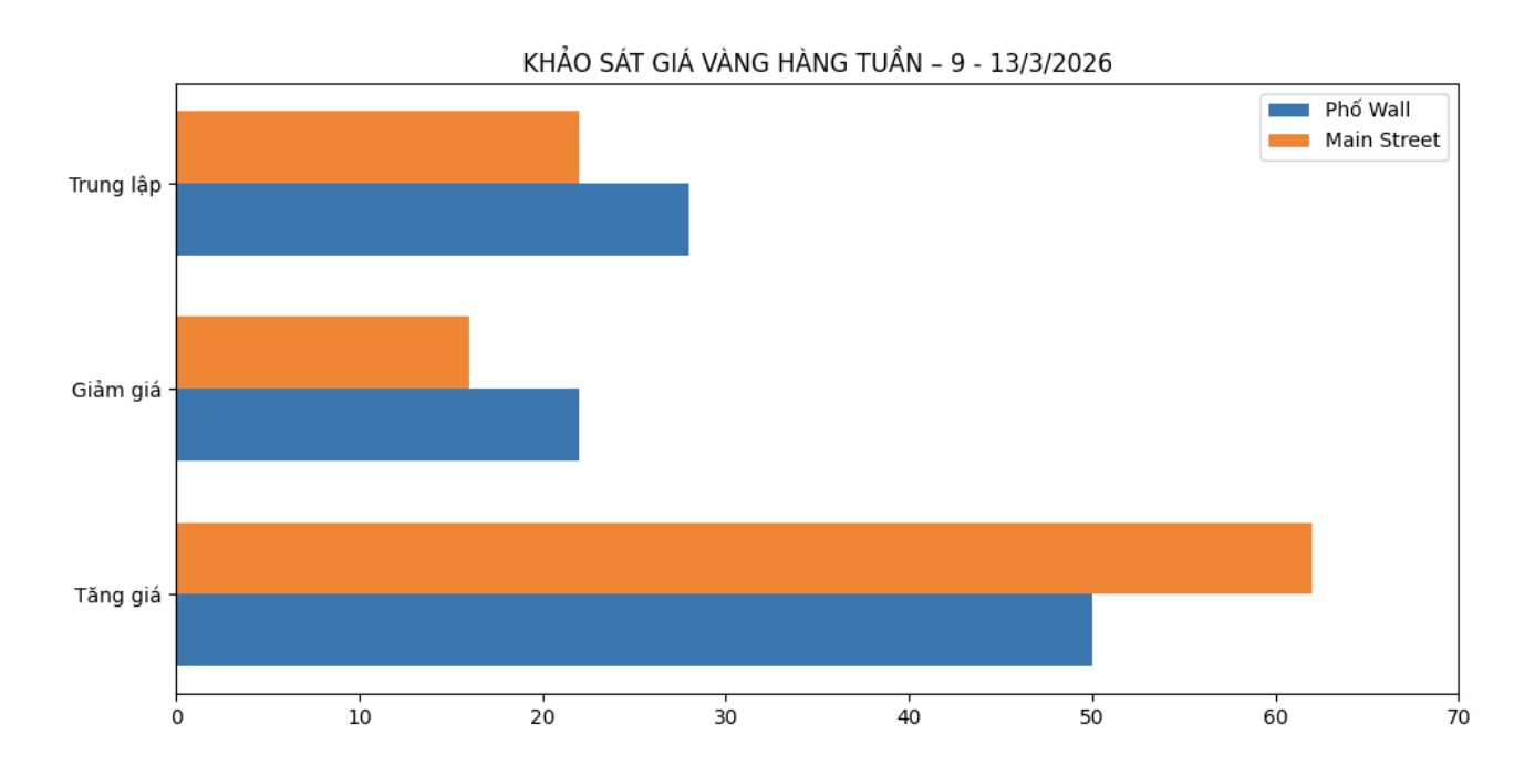 Dự báo của chuyên gia Phố Wall và nhà đầu tư cá nhân về giá vàng tuần tới. Bảng: Khương Duy  