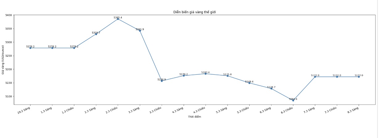 Diễn biến giá vàng thế giới những phiên giao dịch gần đây. Biểu đồ: Phan Anh  