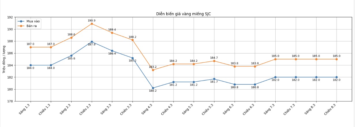 Diễn biến giá vàng SJC những phiên giao dịch gần đây. Biểu đồ: Khương Duy