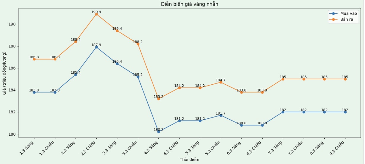 Diễn biến giá vàng nhẫn những phiên giao dịch gần đây. Biểu đồ: Khương Duy