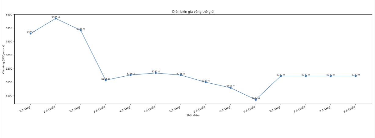 Diễn biến giá vàng thế giới những phiên giao dịch gần đây. Biểu đồ: Khương Duy
