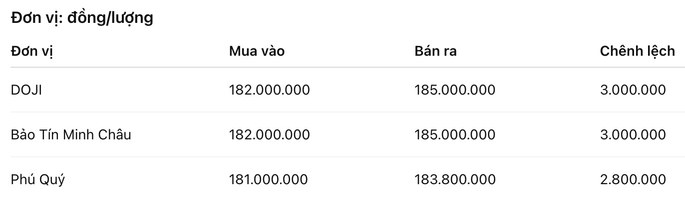 Giá vàng miếng SJC tại một số đơn vị kinh doanh. Đơn vị: đồng/lượng. Bảng: Khương Duy