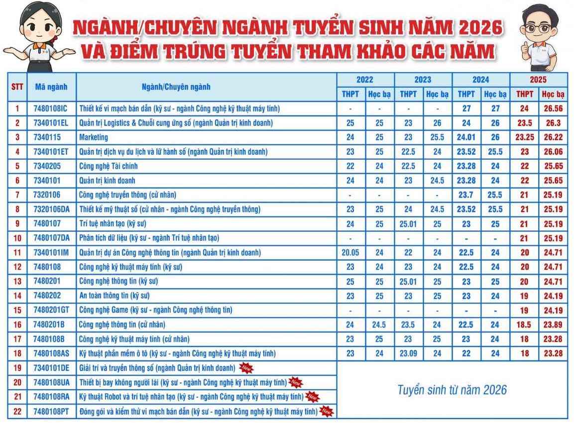 Các ngành đào tạo mùa tuyển sinh năm 2026 của Trường Đại học Công nghệ Thông tin và Truyền thông Việt Hàn - Đại học Đà Nẵng, trong đó có ngành Công nghệ thông tin. Ảnh: Trường Đại học Công nghệ Thông tin và Truyền thông Việt Hàn - Đại học Đà Nẵng