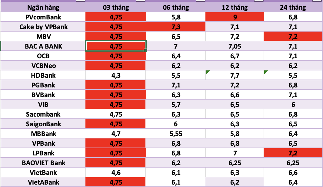Bank interest rates today. Photo: Ha Vy