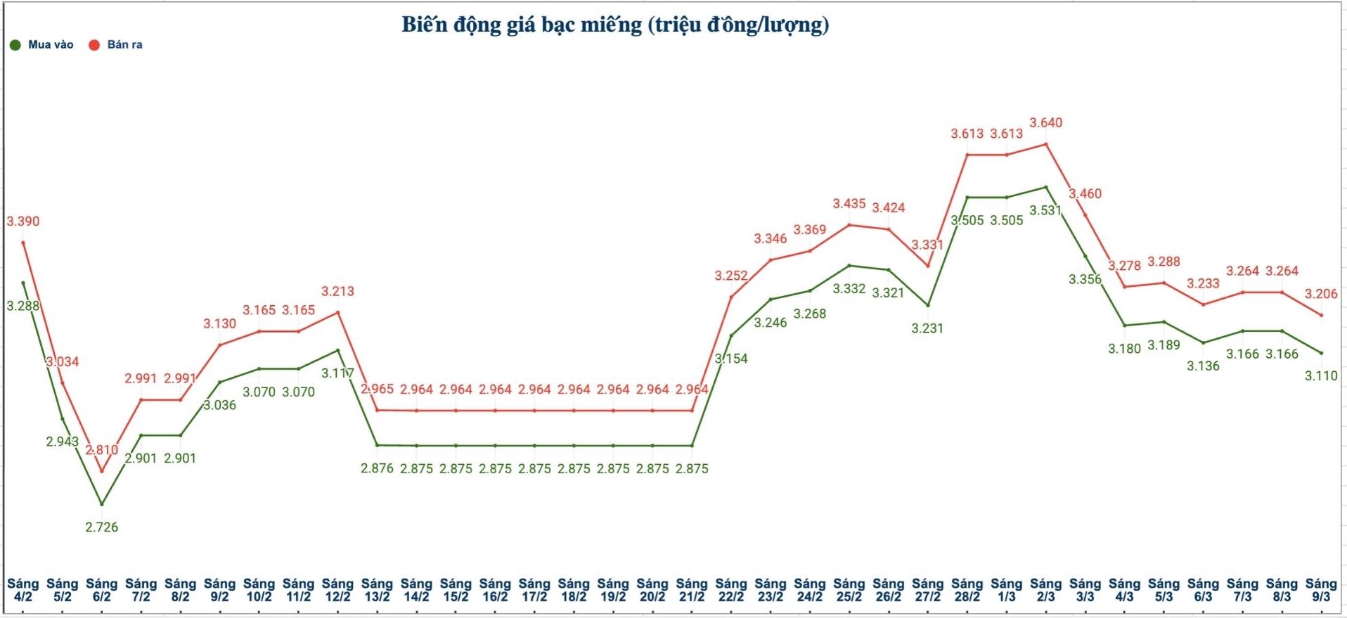 Biến động giá bạc trong nước những phiên gần đây. Biểu đồ: Phương Anh 