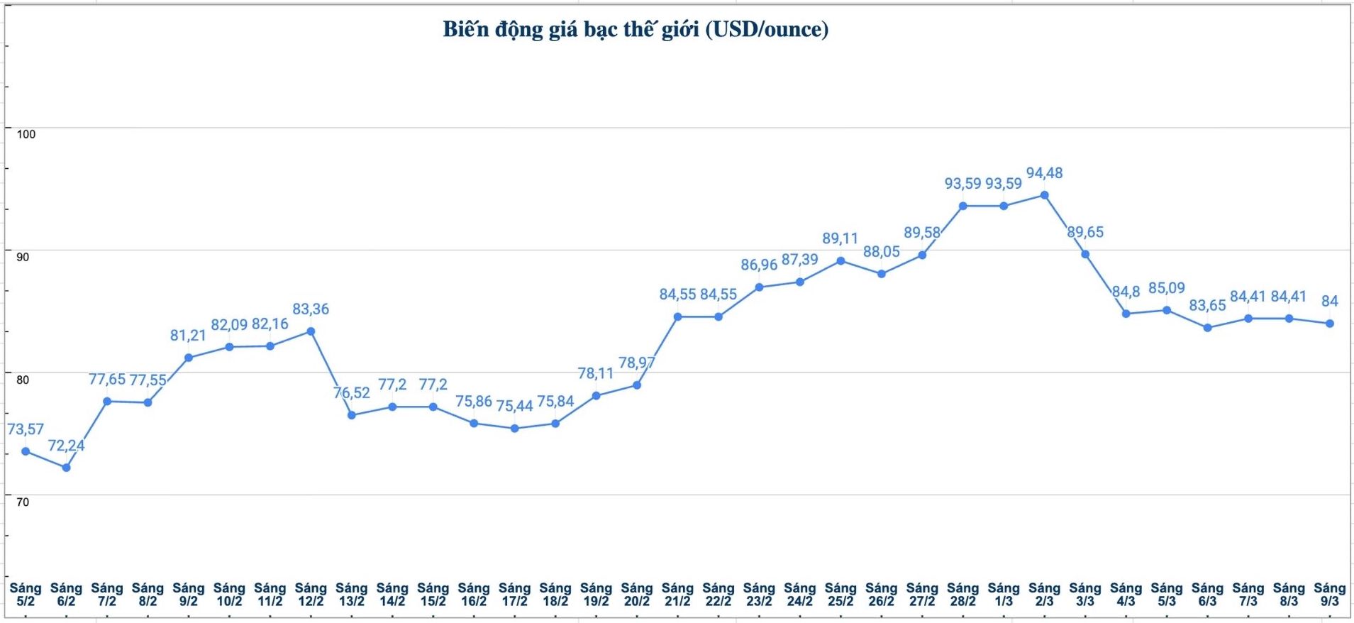 Diễn biến giá bạc thế giới những phiên gần đây. Biểu đồ: Phương Anh 