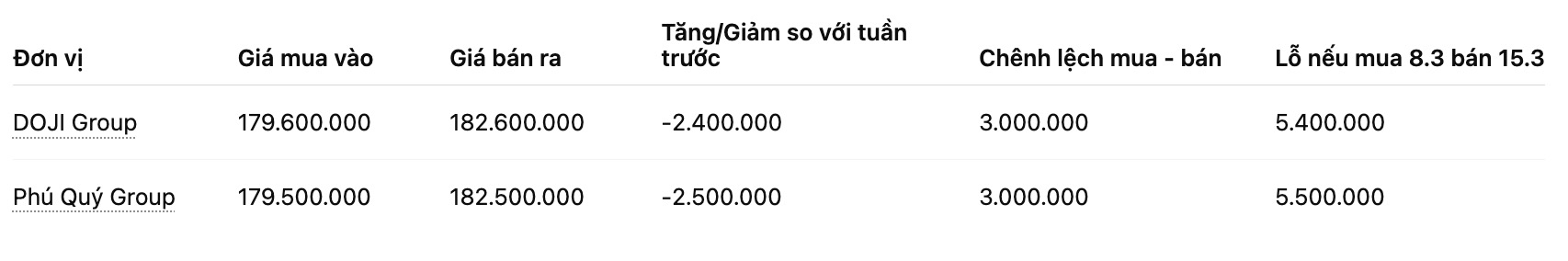 Giá vàng nhẫn trơn tại một số đơn vị kinh doanh. Đơn vị: đồng/lượng. Bảng: Khương Duy