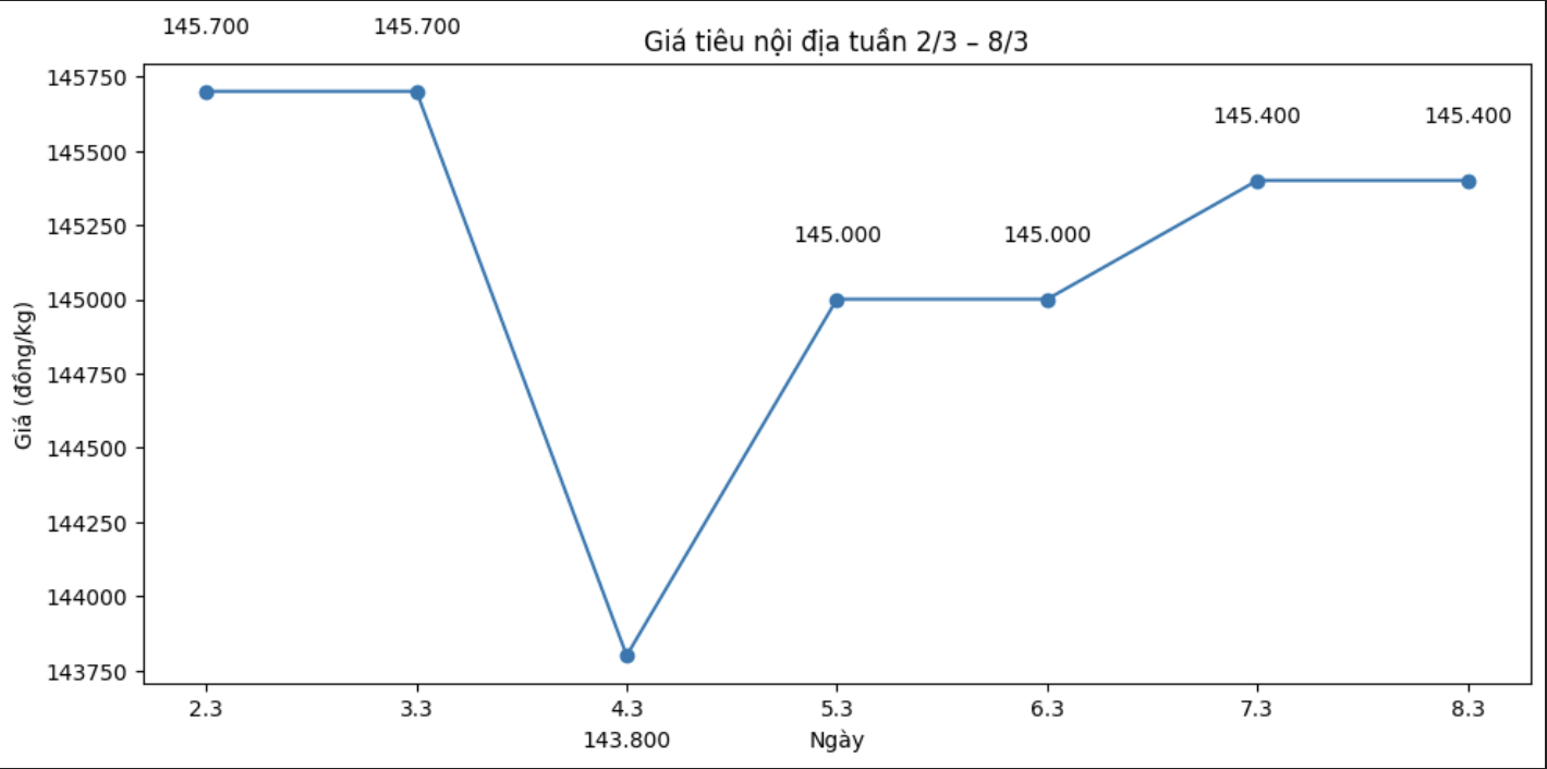 Xu hướng diễn biến giá tiêu trong tuần từ ngày 2.3-8.3. Biểu đồ: Hạ Linh 
