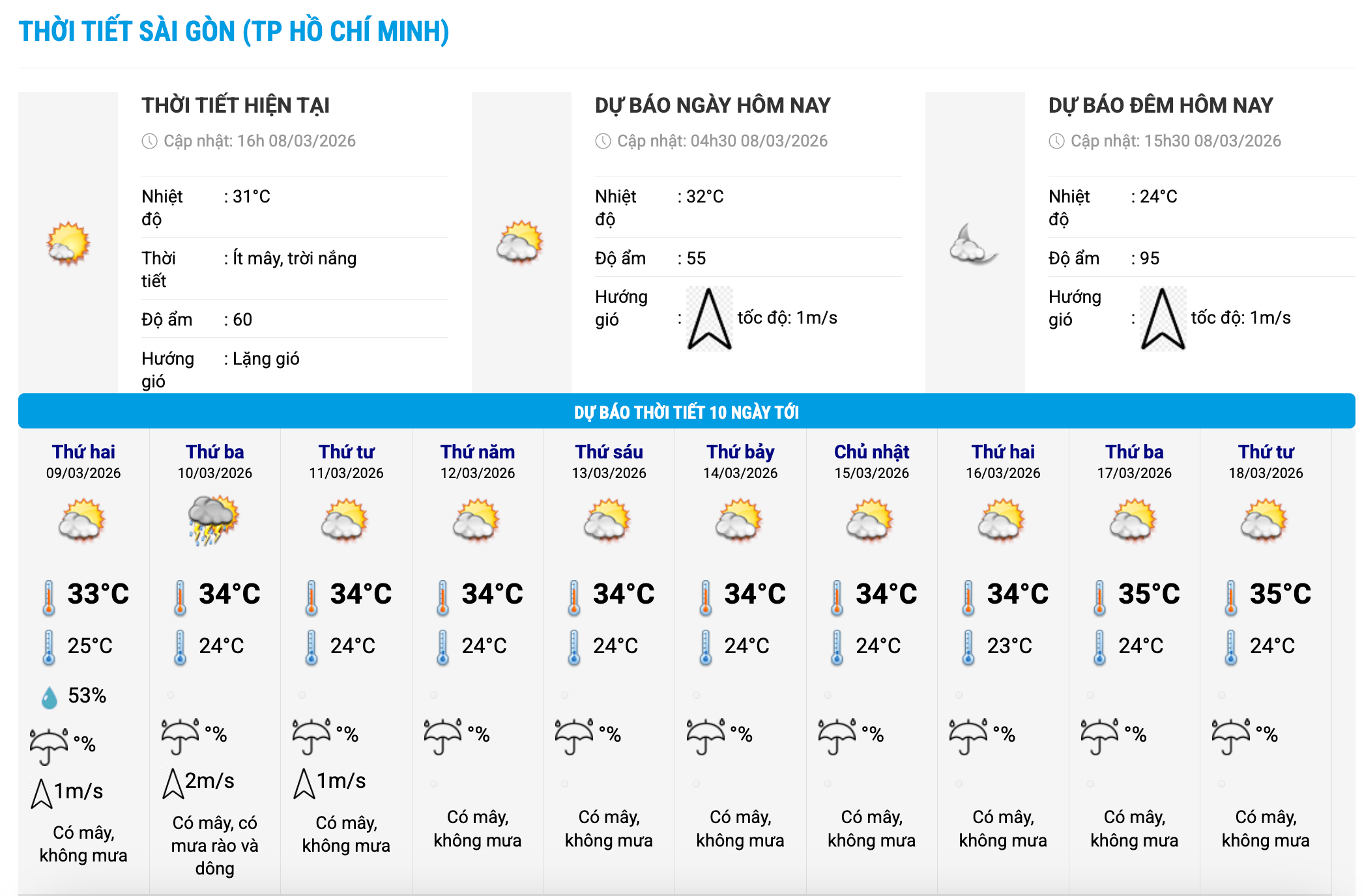 Biểu đồ nhiệt trong 10 ngày tới ở phường Sài Gòn, TPHCM cập nhật vào 16 giờ ngày 8.3. Ảnh: Trung tâm Dự báo Khí tượng Thủy văn Quốc gia
