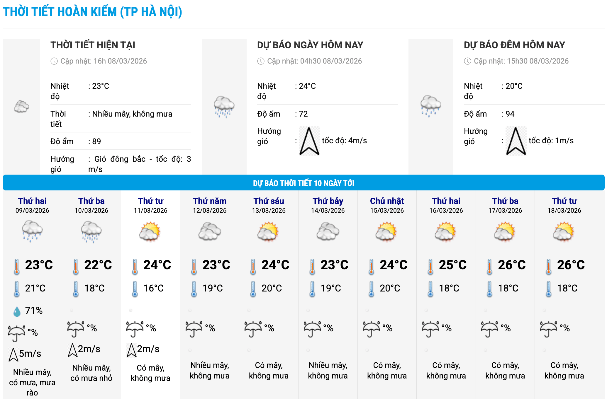 Biểu đồ nhiệt trong 10 ngày tới ở phường Hoàn Kiếm, Hà Nội cập nhật vào 16 giờ ngày 8.3. Ảnh: Trung tâm Dự báo Khí tượng Thủy văn Quốc gia