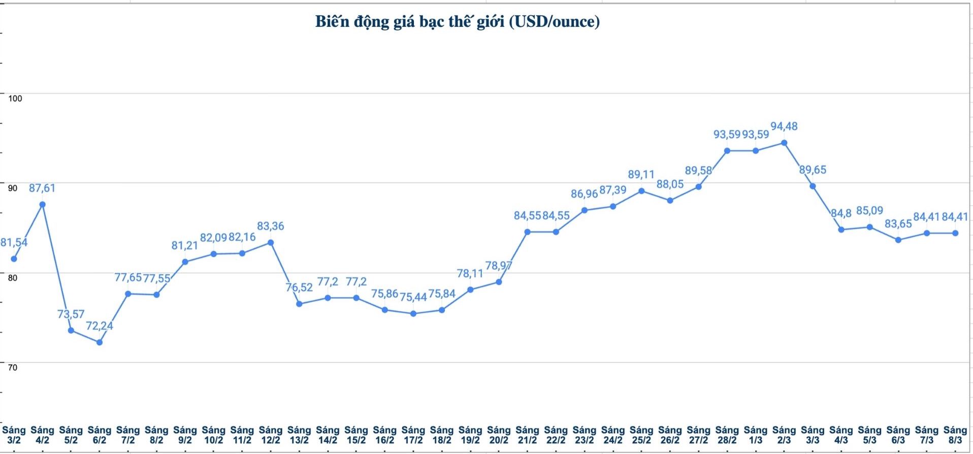 Diễn biến giá bạc thế giới những phiên gần đây. Biểu đồ: Phương Anh 