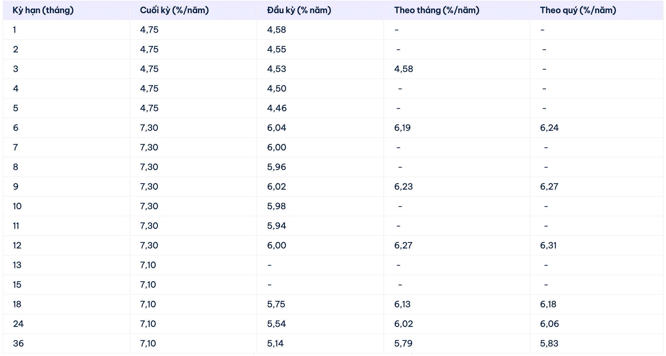 Biểu lãi suất tiết kiệm Cake by VPBank. Ảnh: Cake by VPBank  