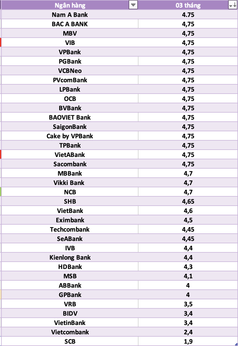 So sánh lãi suất ngân hàng cao nhất ở kỳ hạn 3 tháng. Đồ họa: Hà Vy