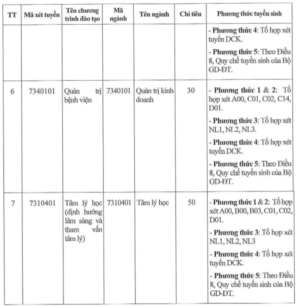 Các ngành đào tạo và chỉ tiêu tuyển sinh năm 2026 của Trường Đại học Phan Châu Trinh, trong đó có ngành Y khoa. Ảnh: Trường Đại học Phan Châu Trinh  