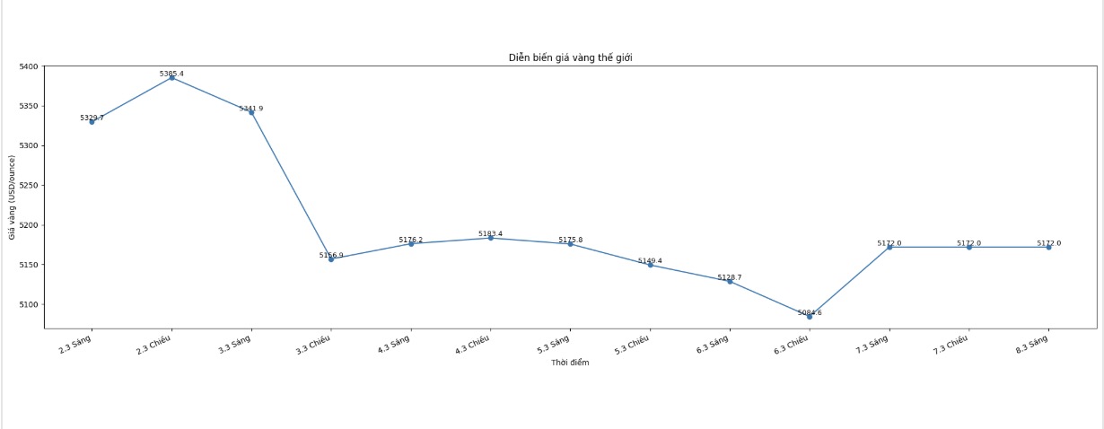 Diễn biến giá vàng thế giới những phiên gần đây. Biểu đồ: Phan Anh 