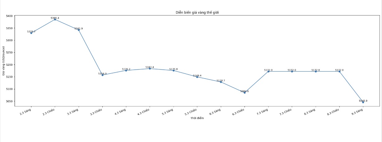 Diễn biến giá vàng thế giới những phiên giao dịch gần đây. Biểu đồ: Khương Duy  