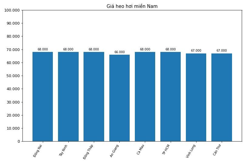 Giá heo hơi hôm nay 9.3 tại khu vực miền Trung. Đồ họa: Thùy Linh