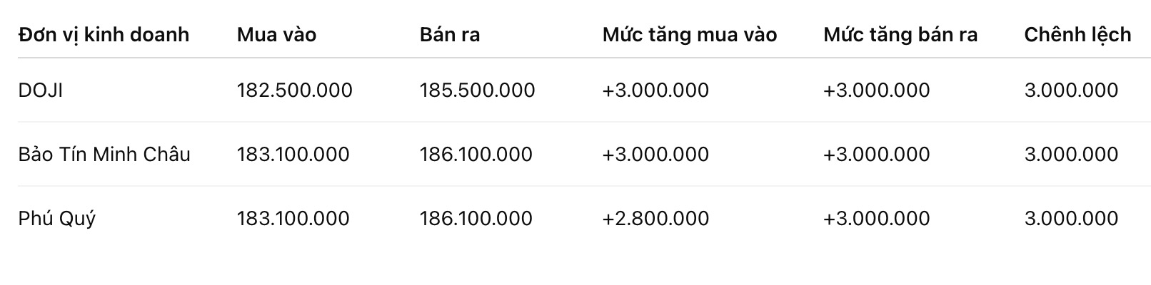 Giá vàng miếng SJC tại một số đơn vị kinh doanh. Đơn vị: đồng/lượng. Bảng: Khương Duy
