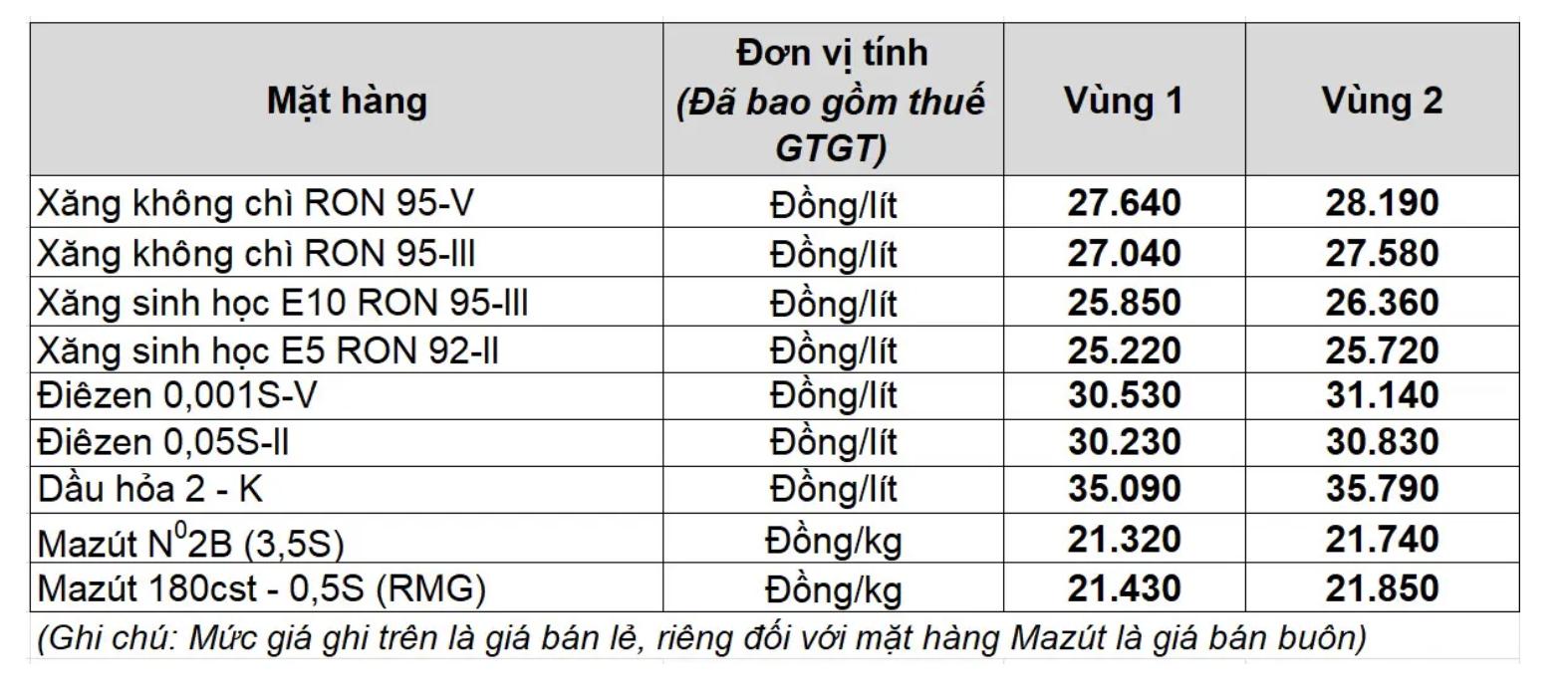 Giá xăng dầu trong nước ngày 9.3 theo bảng giá công bố của Petrolimex.