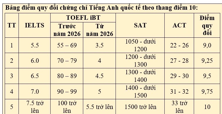 Bảng quy đổi điểm IELTS khi xét tuyển vào Học viện Tài chính năm 2026.