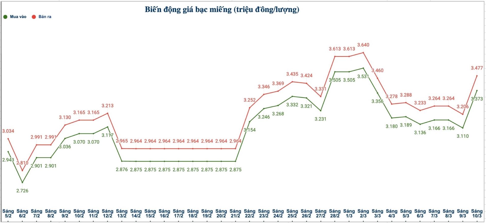 Biến động giá bạc trong nước những phiên gần đây. Biểu đồ: Phương Anh 