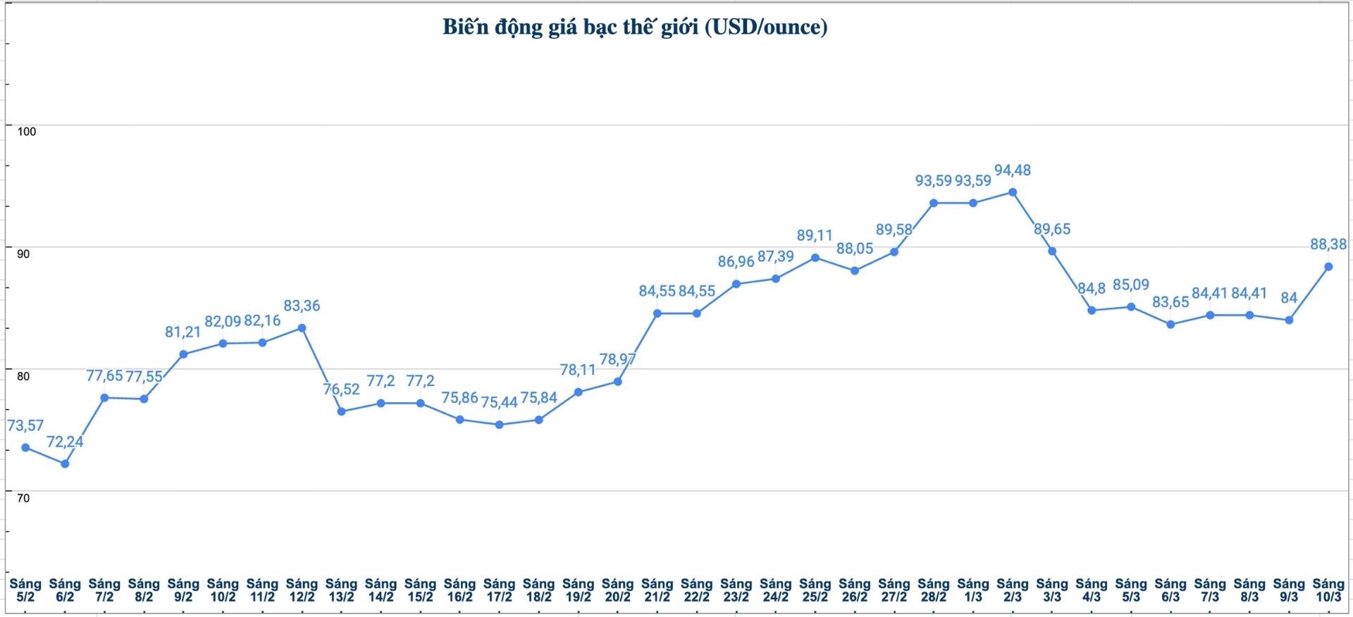 Diễn biến giá bạc thế giới những phiên gần đây. Biểu đồ: Phương Anh 