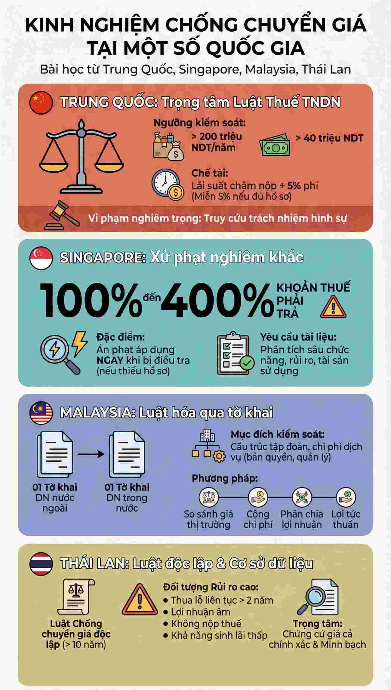 Experiencia en la lucha contra los precios de transferencia en algunos países del mundo. Gráfico: Văn Thắng