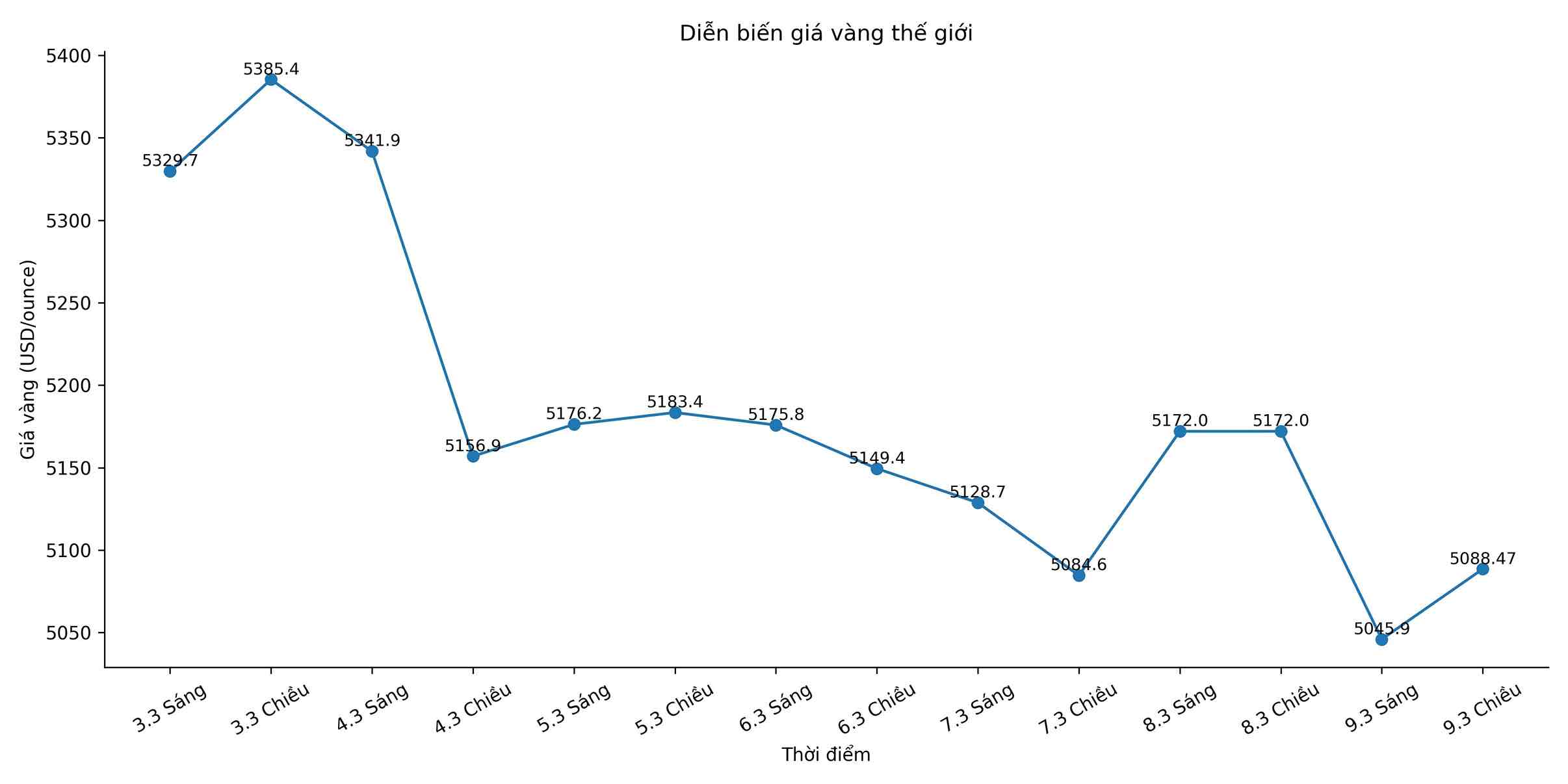 Diễn biến giá vàng thế giới những phiên giao dịch gần đây. Biểu đồ: Song Anh