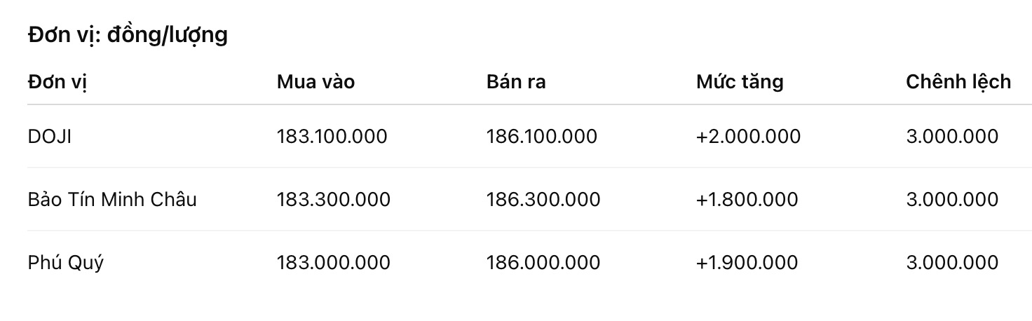 Giá vàng nhẫn trơn tại một số đơn vị kinh doanh. Đơn vị: đồng/lượng. Bảng: Khương Duy