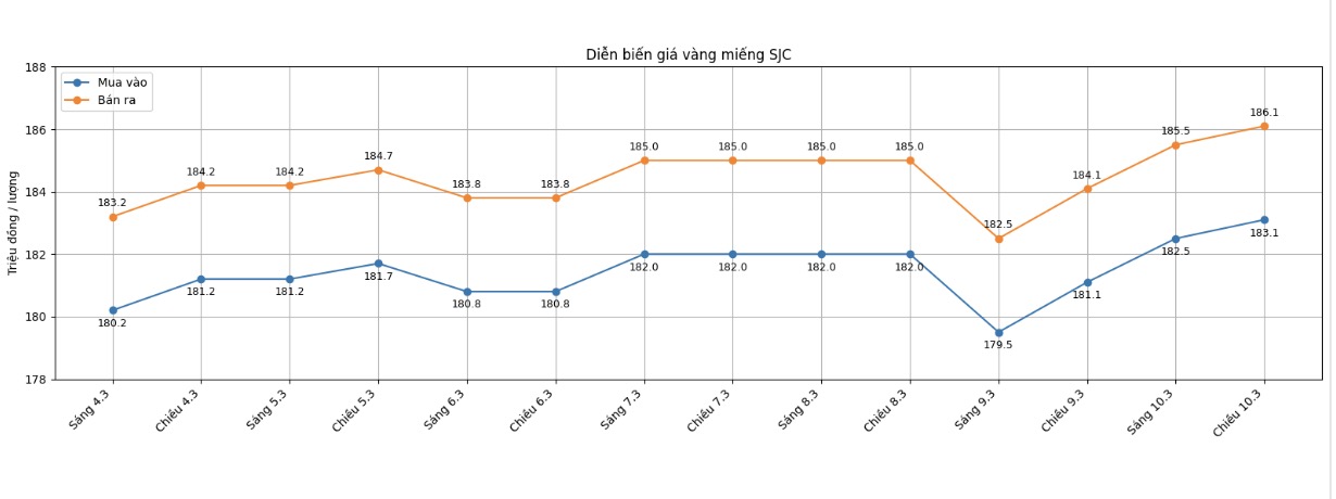 Diễn biến giá vàng SJC những phiên giao dịch gần đây. Biểu đồ: Khương Duy