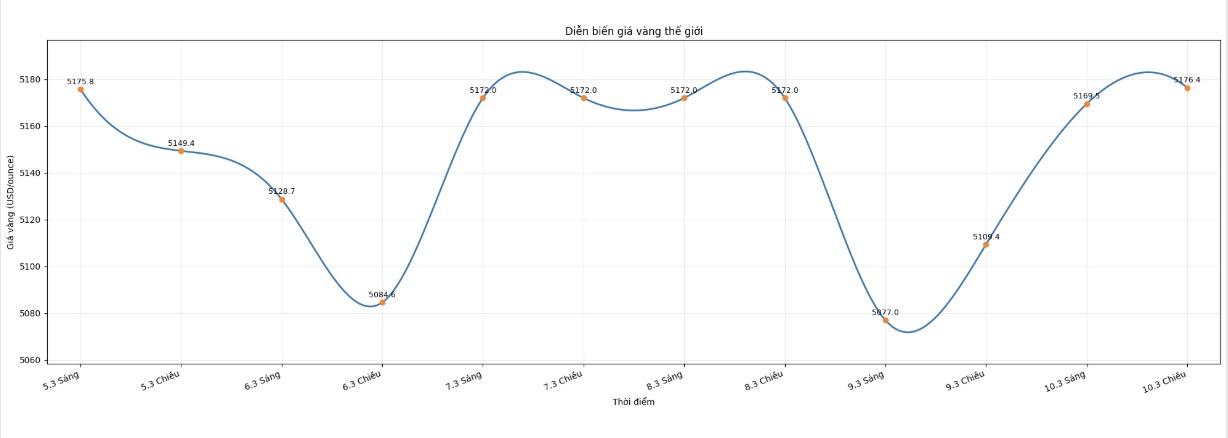 Diễn biến giá vàng thế giới những phiên giao dịch gần đây. Biểu đồ: Khương Duy