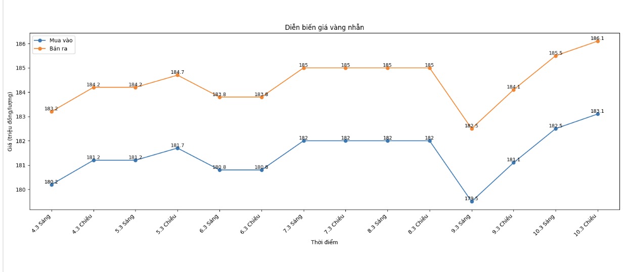 Diễn biến giá vàng nhẫn những phiên giao dịch gần đây. Biểu đồ: Khương Duy