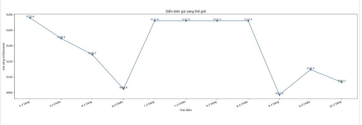Diễn biến giá vàng thế giới những phiên giao dịch gần đây. Biểu đồ: Khương Duy 