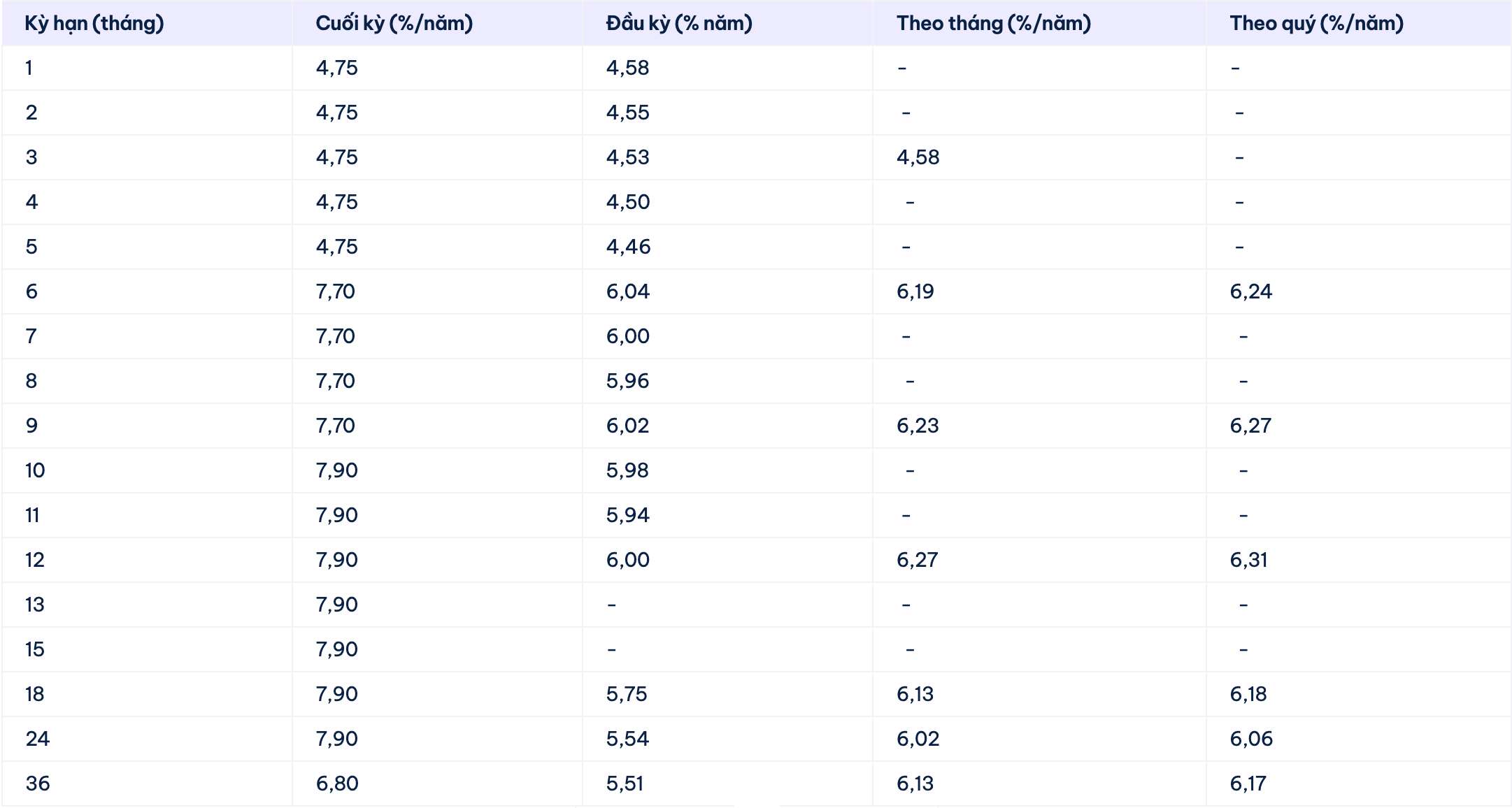 Biểu lãi suất tiết kiệm Cake by VPBank. Ảnh: Cake by VPBank  