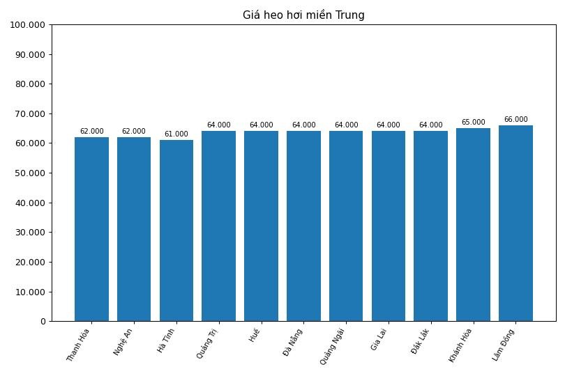 Giá heo hơi hôm nay 1.4, tại khu vực miền Trung. Đồ hoạ: Thùy Linh 