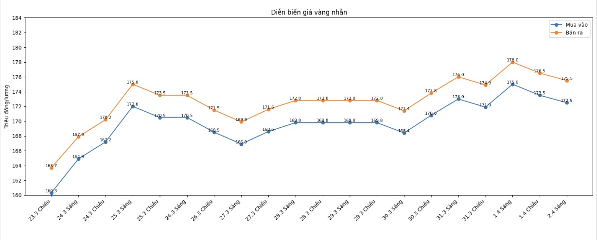 Diễn biến giá vàng nhẫn những phiên giao dịch gần đây. Biểu đồ: Khương Duy