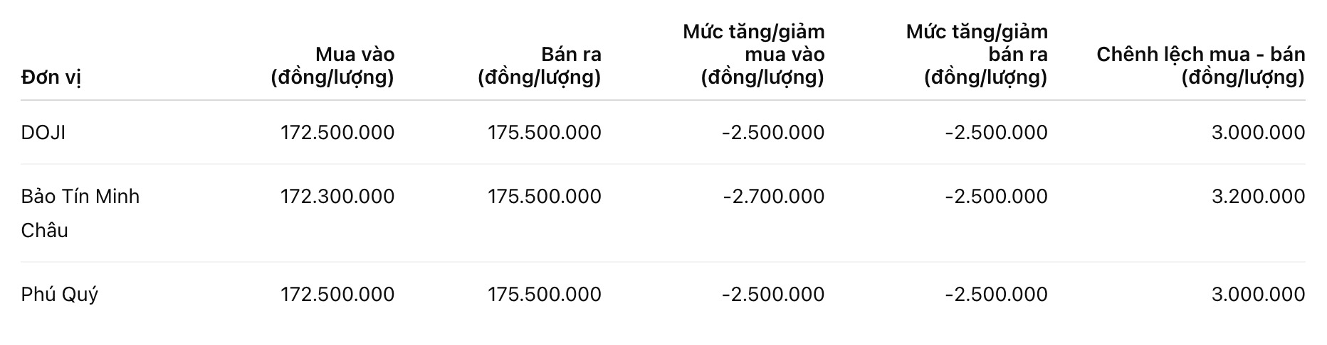 Giá vàng miếng SJC tại một số đơn vị kinh doanh. Đơn vị: đồng/lượng. Bảng: Khương Duy