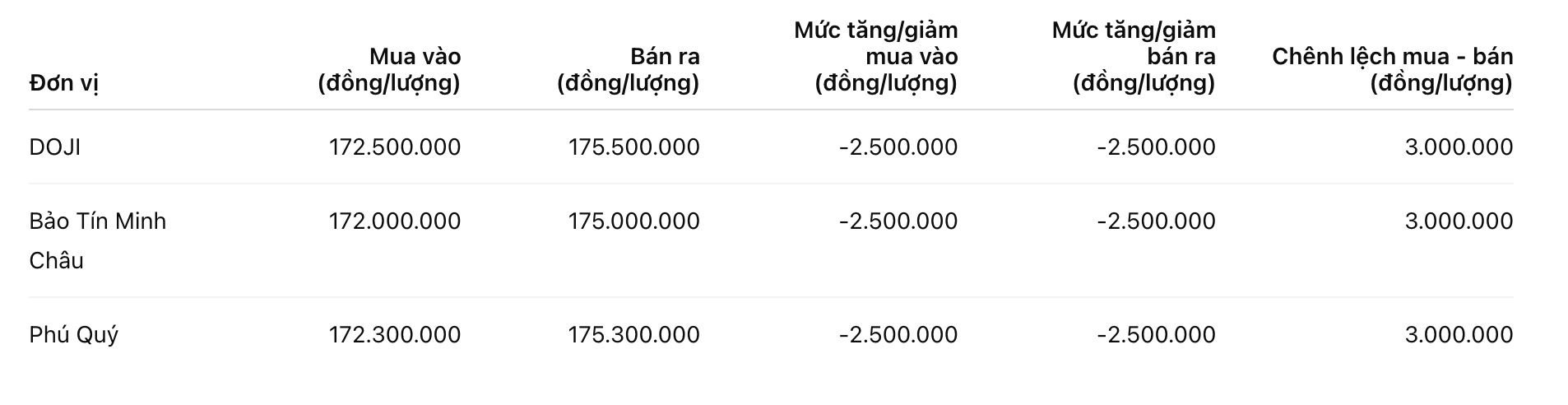 Giá vàng nhẫn trơn tại một số đơn vị kinh doanh. Đơn vị: đồng/lượng. Bảng: Khương Duy