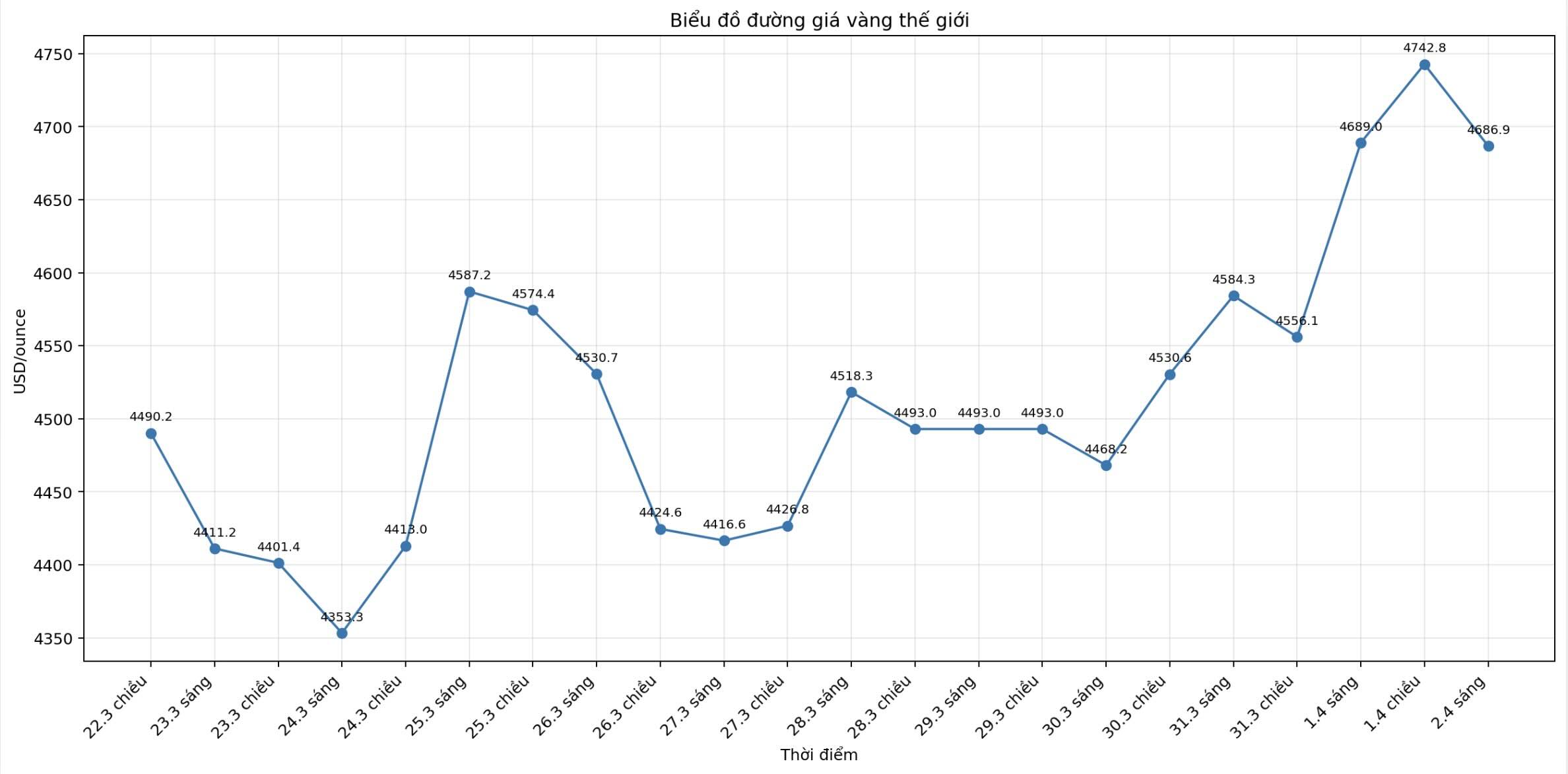 Diễn biến giá vàng thế giới những phiên giao dịch gần đây. Biểu đồ: Khương Duy